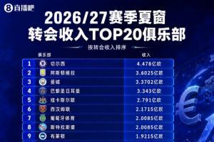 夏窗收入TOP20:蓝军4.478亿第一!维拉 曼城 巴黎卖人回收超3亿