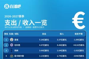 夏窗收支一览:支出前10英超8队,曼城支出最多+切尔西收入最多