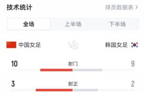 中国女足vs韩国全场数据:射门10-9射正3-2,控球55开,黄牌4-0